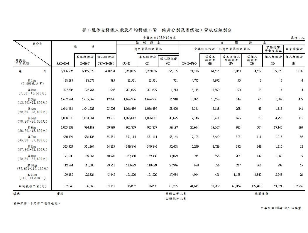 勞工退休金提繳人數及平均提繳工資—按身分別及月提繳工資級距組別分第1頁圖表